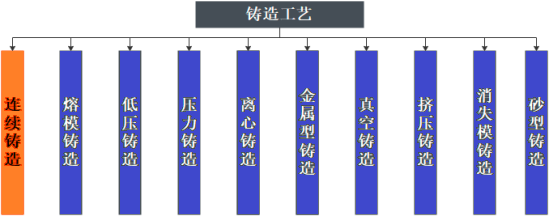 2023年球墨铸铁行业产量分析、市场规模发展前景预测及下游细分应用市场规模结构研究