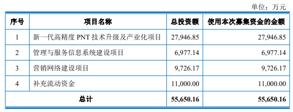 熱烈祝賀大象投顧客戶——專注于高精度導(dǎo)航領(lǐng)域的企業(yè)“司南導(dǎo)航”成功過(guò)會(huì)！