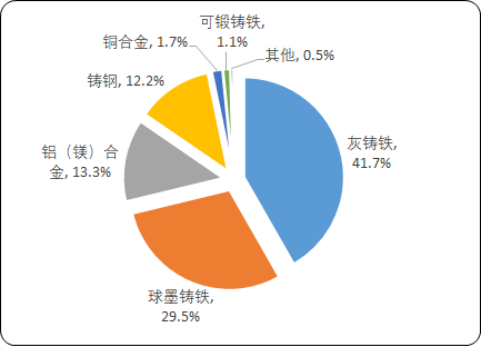 2023年球墨铸铁行业产量分析、市场规模发展前景预测及下游细分应用市场规模结构研究