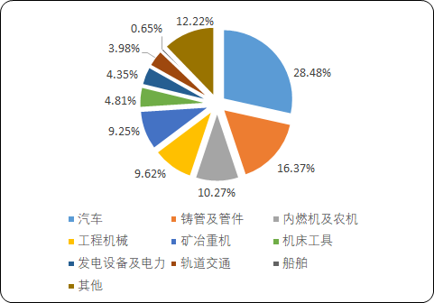 2023年球墨铸铁行业产量分析、市场规模发展前景预测及下游细分应用市场规模结构研究