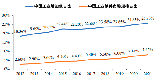 2023年工业软件行业重点竞争企业市场排名占比分析及下游细分应用市场需求规模结构研究预测