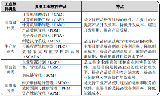 2023年工业软件行业重点竞争企业市场排名占比分析及下游细分应用市场需求规模结构研究预测