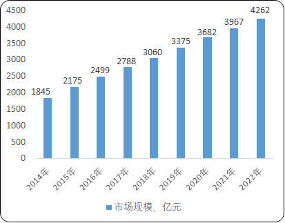 2023年电子政务行业发展战略规划评估预测及市场发展规模前景可行性研究