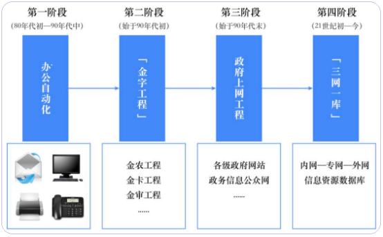 2023年电子政务行业发展战略规划评估预测及市场发展规模前景可行性研究