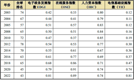 2023年电子政务行业发展战略规划评估预测及市场发展规模前景可行性研究