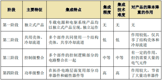 2023年新能源汽车核心部件行业市场发展现状分析及投资建议规划可行性研究预测