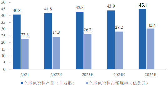 2023年色谱介质、生物药色谱介质、色谱柱市场发展规模前景预测及未来市场投资建议规划可行性研究