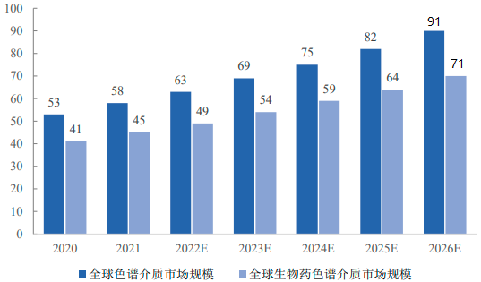 2023年色谱介质、生物药色谱介质、色谱柱市场发展规模前景预测及未来市场投资建议规划可行性研究