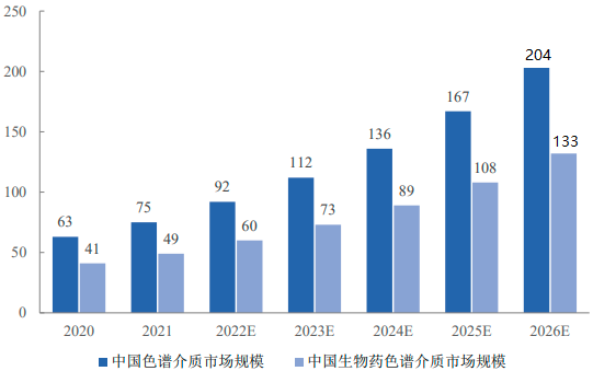 2023年色谱介质、生物药色谱介质、色谱柱市场发展规模前景预测及未来市场投资建议规划可行性研究