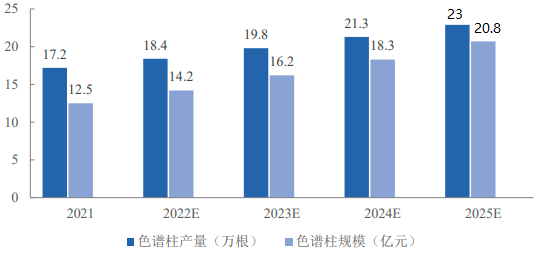 2023年色谱介质、生物药色谱介质、色谱柱市场发展规模前景预测及未来市场投资建议规划可行性研究