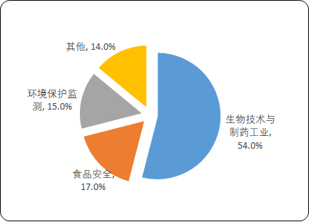 2023年色谱介质、生物药色谱介质、色谱柱市场发展规模前景预测及未来市场投资建议规划可行性研究