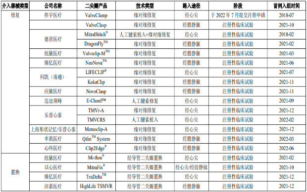 2023-2029年二尖瓣反流介入治疗器械行业发展战略研究及投资潜力预测评估报告
