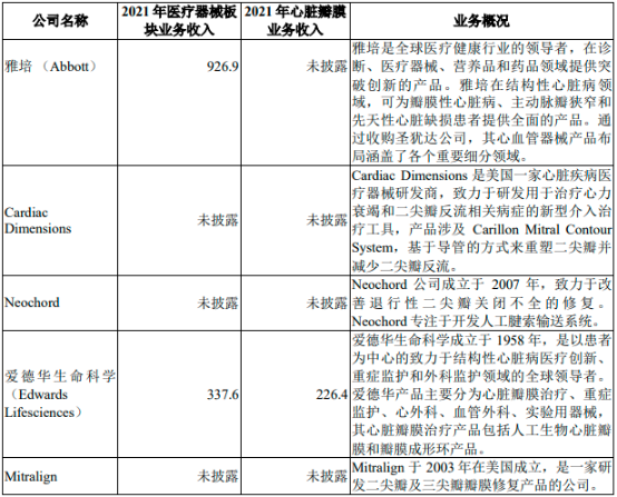 2023-2029年二尖瓣反流介入治疗器械行业发展战略研究及投资潜力预测评估报告