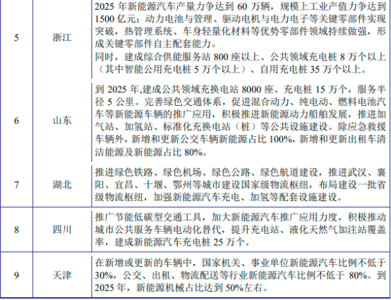 新能源汽车补贴政策汇总预览