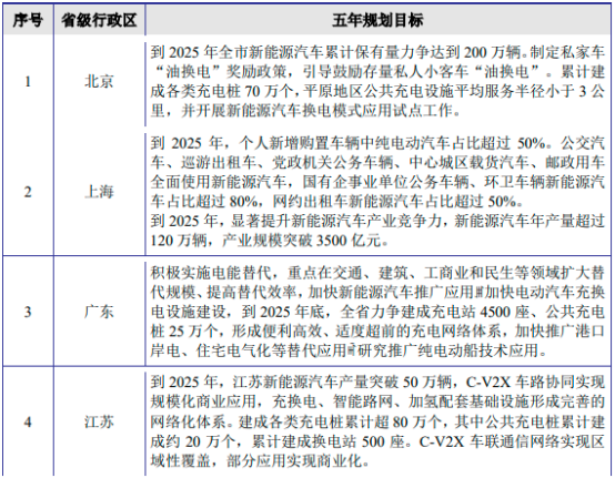 新能源汽车补贴政策汇总预览