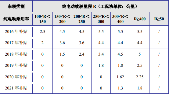 新能源汽车补贴政策汇总预览