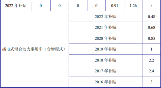 新能源汽车补贴政策汇总预览