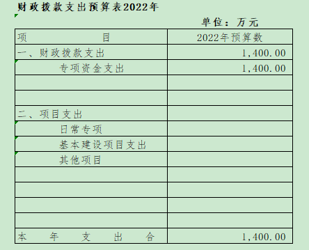 2022年财政拨款支出预算表