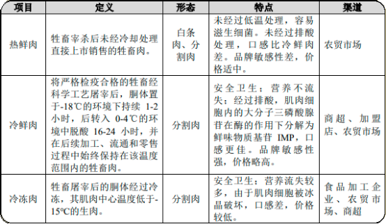 2023年屠宰及肉类加工行业上中下游产业链发展趋势研究及重点竞争企业市场占有率分析