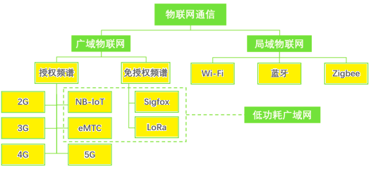 2023年低功耗广域网行业市场竞争规模格局研究预测及重点运营商发展趋势分析 2023年低功耗广域网行业市场竞争规模格局研究预测及重点运营商发展趋势分析