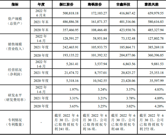 2023年全球及中国风电设备行业产业链重点企业竞争规模格局研究及投资战略规划可行性评估预测