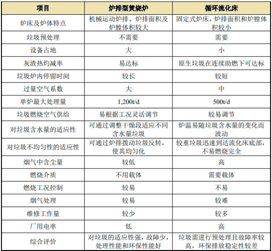 2023年炉排炉型焚烧炉行业市场发展环境分析及下游市场需求规模前景研究预测