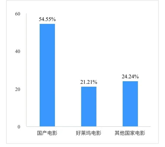 95后更喜欢国产电影（调研200位观众）