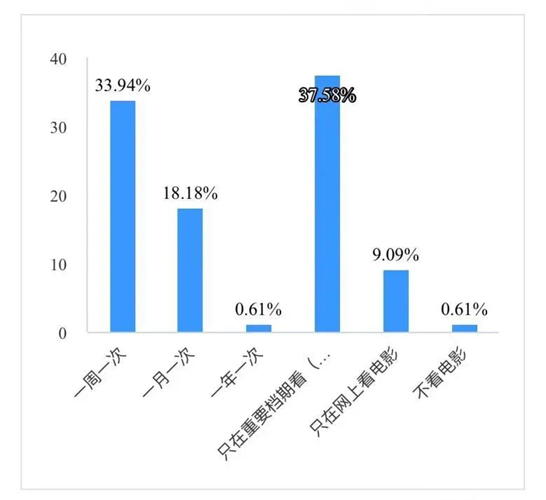 95后更喜欢国产电影（调研200位观众）