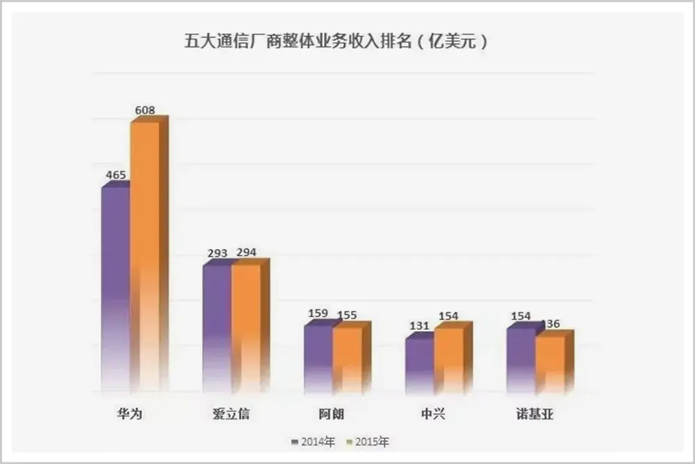 任正非的老对手，打回来了