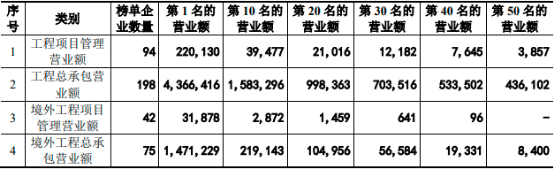 2023年工程勘察设计行业细分市场营业收入规模结构研究预测及重点企业市场排名分析