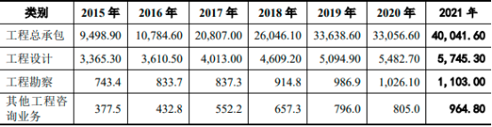 2023年工程勘察设计行业细分市场营业收入规模结构研究预测及重点企业市场排名分析