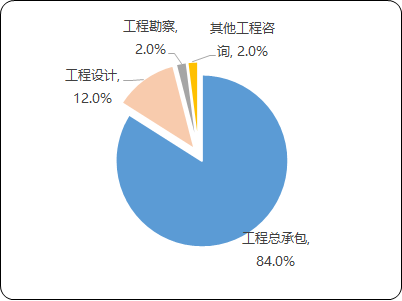 2023年工程勘察设计行业细分市场营业收入规模结构研究预测及重点企业市场排名分析