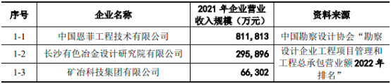 2023年工程勘察设计行业细分市场营业收入规模结构研究预测及重点企业市场排名分析