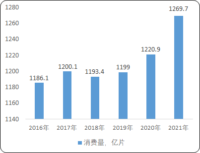 2023-2029年女性卫生用品市场发展战略规划分析及投资可行性评估预测报告