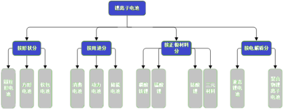2023年全球及中国锂离子电池模组行业下游细分应用市场需求规模前景预测及竞争战略预测咨询