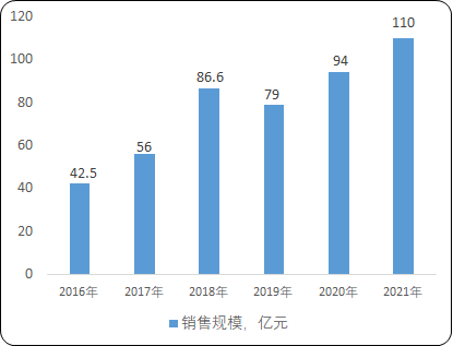 2023年全球及中国锂离子电池模组行业下游细分应用市场需求规模前景预测及竞争战略预测咨询