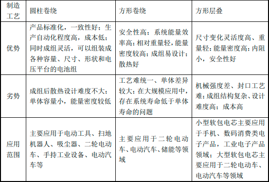 2023年全球及中国锂离子电池模组行业下游细分应用市场需求规模前景预测及竞争战略预测咨询