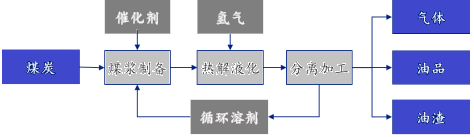 2023年煤制油行业市场发展现状分析及未来投资战略可行性评估咨询