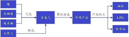 2023年煤制油行业市场发展现状分析及未来投资战略可行性评估咨询