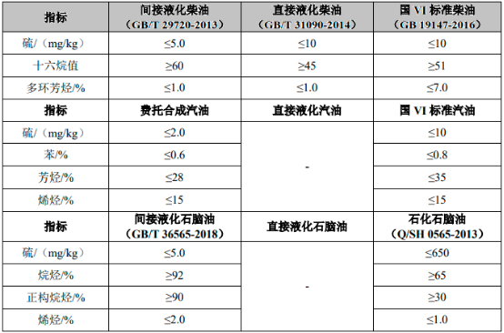 2023年煤制油行业市场发展现状分析及未来投资战略可行性评估咨询