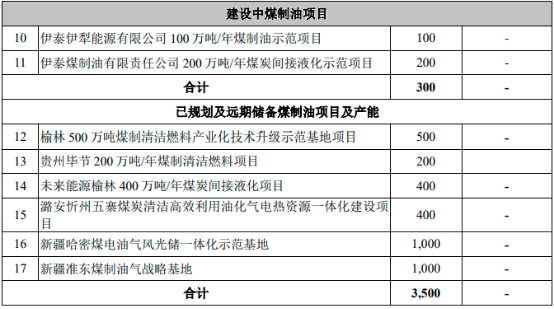 2023年煤制油行业市场发展现状分析及未来投资战略可行性评估咨询