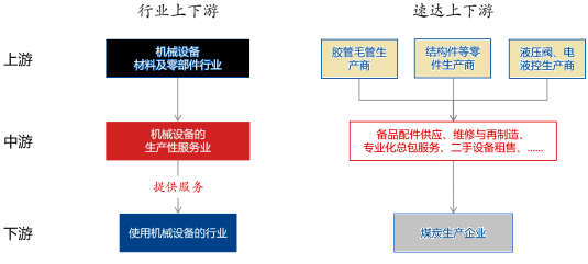 2023年煤炭综采设备后市场服务行业市场销售规模研究预测及重点企业运营模式分析