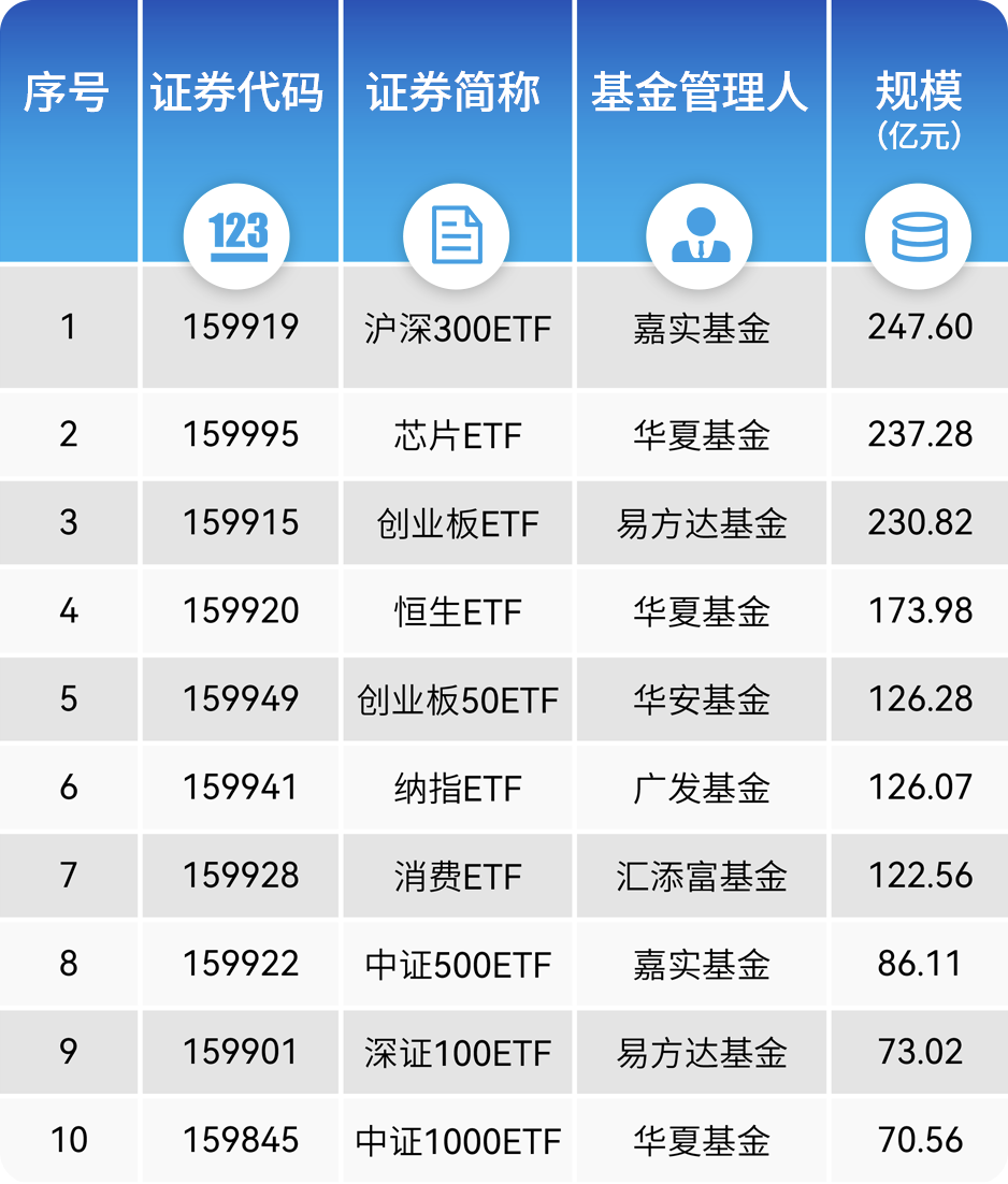 “最ETF”券商最新排名出爐：國泰君安、廣發(fā)和中信持有深市ETF規(guī)模居前三位，華泰份額第五交易卻第一