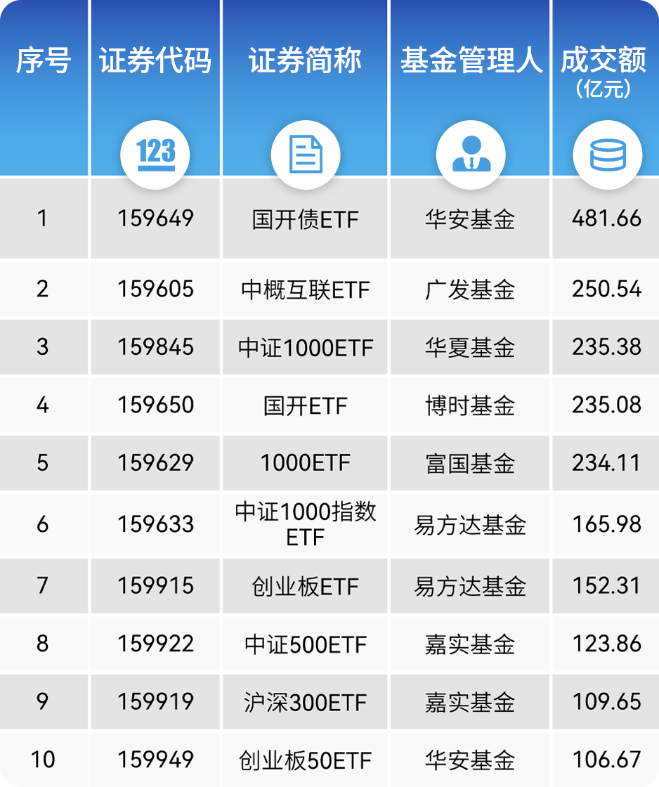 “最ETF”券商最新排名出爐：國泰君安、廣發(fā)和中信持有深市ETF規(guī)模居前三位，華泰份額第五交易卻第一