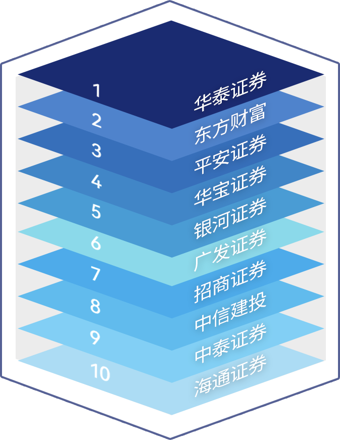 “最ETF”券商最新排名出爐：國泰君安、廣發(fā)和中信持有深市ETF規(guī)模居前三位，華泰份額第五交易卻第一