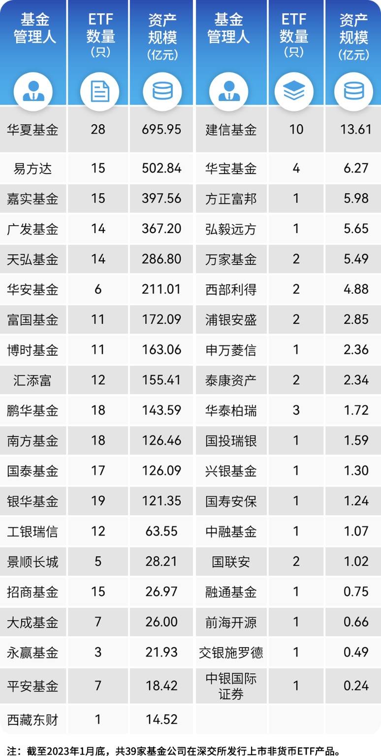 “最ETF”券商最新排名出爐：國泰君安、廣發(fā)和中信持有深市ETF規(guī)模居前三位，華泰份額第五交易卻第一