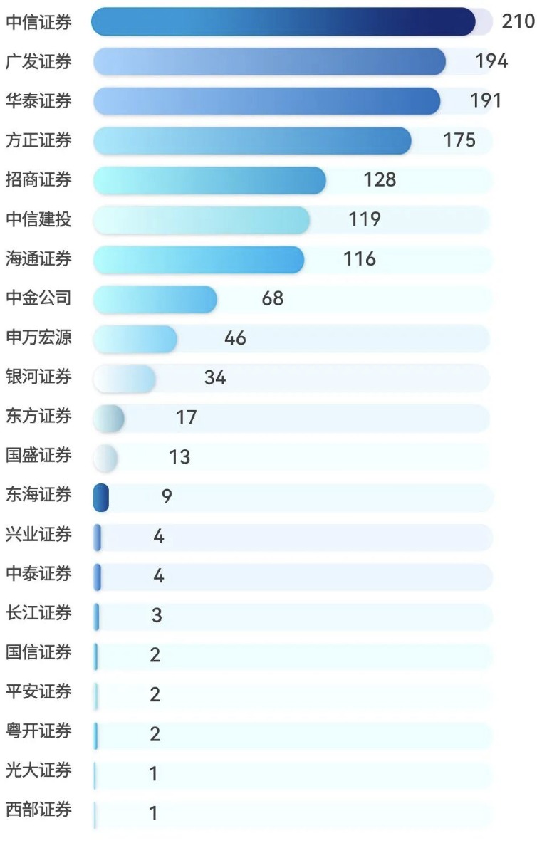 “最ETF”券商最新排名出爐：國泰君安、廣發(fā)和中信持有深市ETF規(guī)模居前三位，華泰份額第五交易卻第一