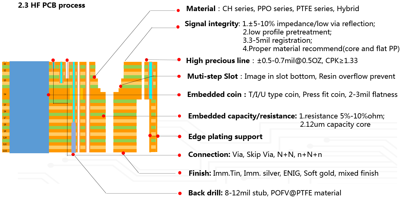 High Frequency/Speed Capability