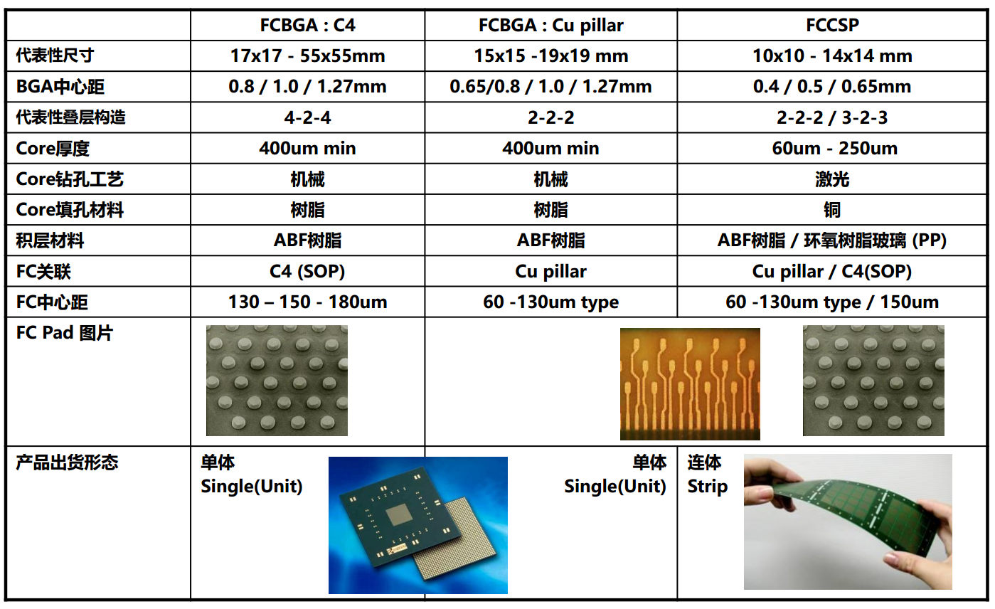 FCBGA Capability