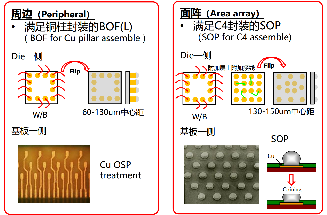 FCBGA Capability